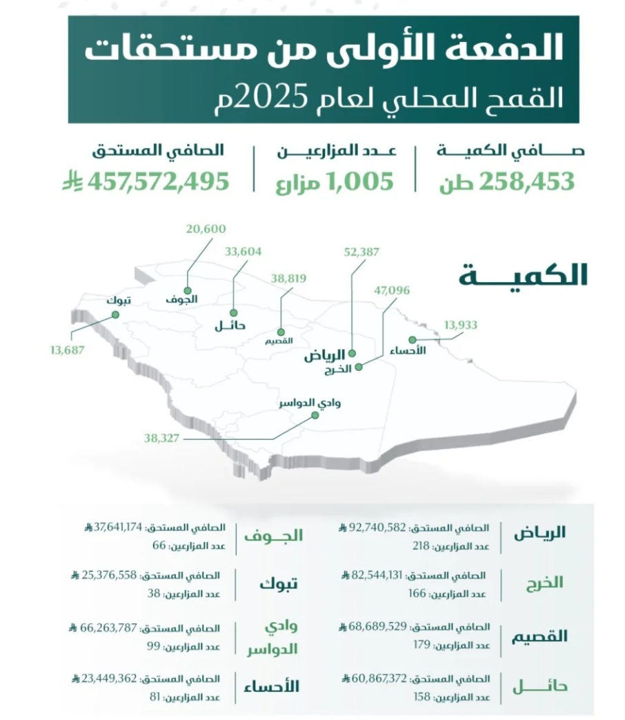 صرف 457 مليوناً مستحقات الدفعة الأولى لمزارعي القمح