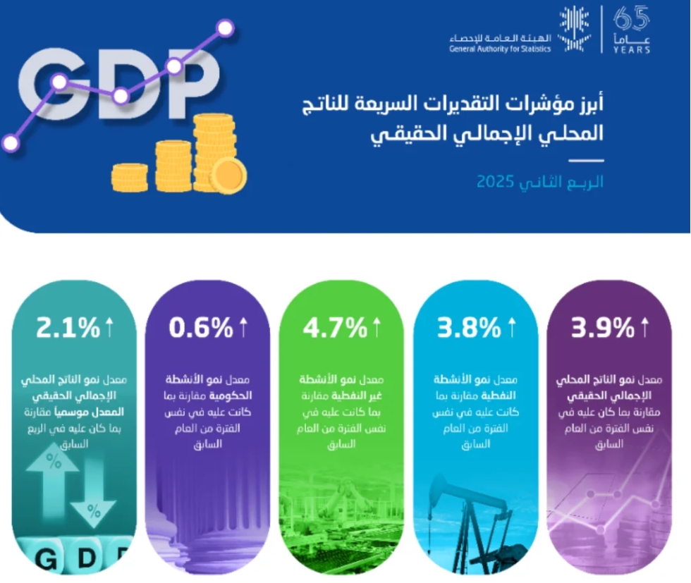 ارتفاع الناتج المحلي الإجمالي بـ3.9% في الربع الثاني