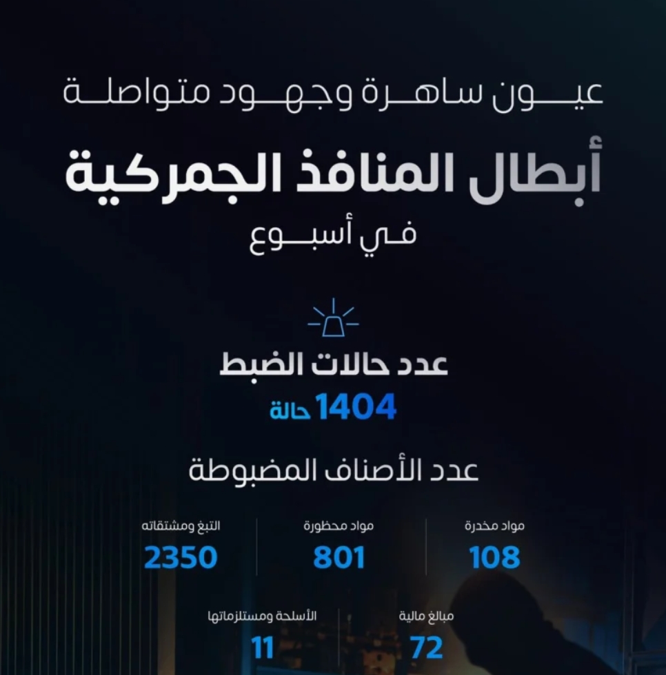 1400 حالة ضبط لممنوعات بالمنافذ الجمركية في أسبوع