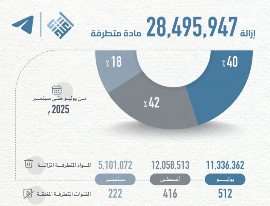 إزالة 28.5 مليون مادة متطرفة من "تليجرام" خلال الربع الثالث