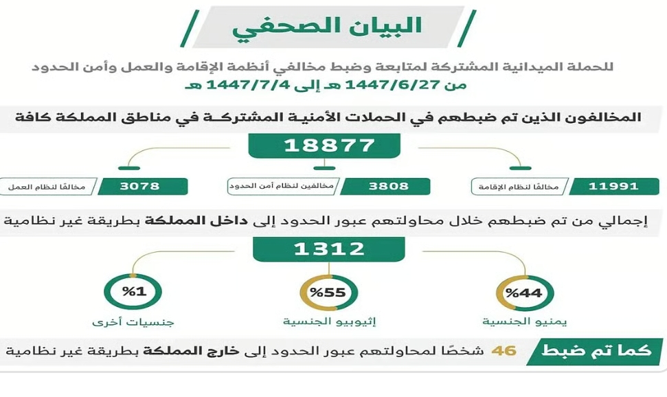 ضبط (18877) مخالفًا لأنظمة الإقامة والعمل وأمن الحدود في مناطق المملكة خلال أسبوع