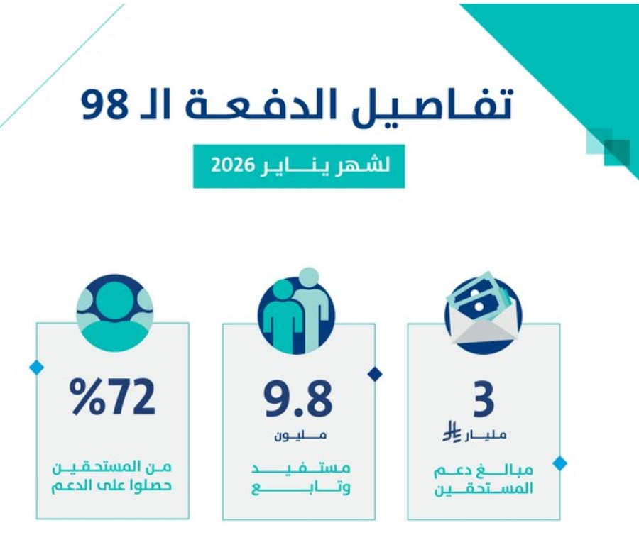 3 مليارات ريال دعمًا لمستفيدي حساب المواطن في دفعة يناير