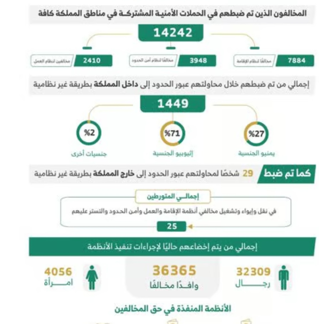 خلال أسبوع.. ضبط 14.2 ألف مخالف لأنظمة الإقامة والعمل وأمن الحدود