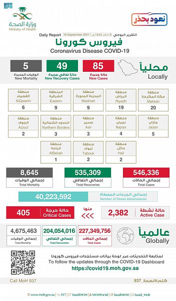 الصحة تؤكد أن اللقاحات المعتمدة في المملكة فعّالة وآمنة.. وتُعلن تعافي (49) حالة وتسجيل (85) حالة مؤكدة الصحة تؤكد أن اللقاحات المعتمدة في المملكة فعّالة وآمنة.. وتُعلن تعافي (49) حالة وتسجيل (85) حالة مؤكدة
