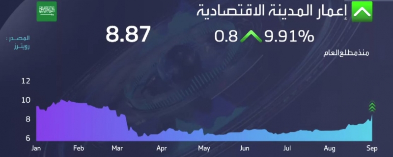مكاسب قصوى لسهم إعمار المدينة الاقتصادية بعد اتفاقية صندوق الاستثمارات مكاسب قصوى لسهم إعمار المدينة الاقتصادية بعد اتفاقية صندوق الاستثمارات
