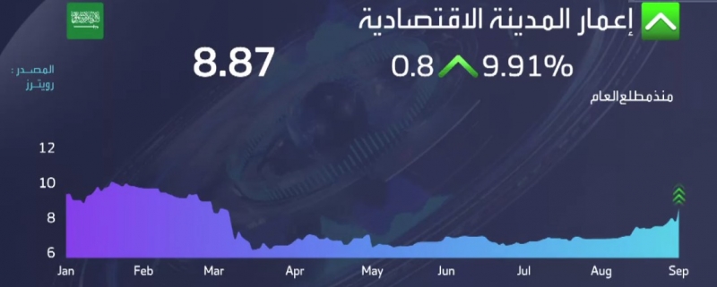 مكاسب قصوى لسهم إعمار المدينة الاقتصادية بعد اتفاقية صندوق الاستثمارات