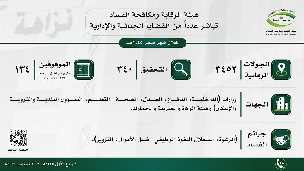 "رشوة واستغلال نفوذ وغسل أموال".. "نزاهة" تعلن إيقاف 134 متهماً من 6 وزارات بينها "الدفاع والداخلية" "رشوة واستغلال نفوذ وغسل أموال".. "نزاهة" تعلن إيقاف 134 متهماً من 6 وزارات بينها "الدفاع والداخلية"