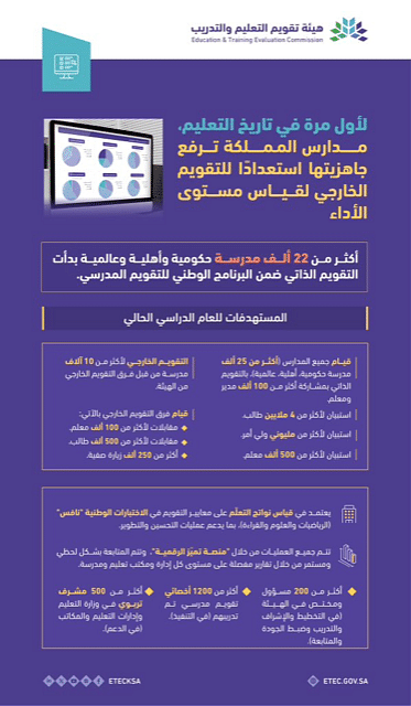 مدارس المملكة ترفع درجة جاهزيتها للتقويم الخارجي لقياس مستوى الأداء مدارس المملكة ترفع درجة جاهزيتها للتقويم الخارجي لقياس مستوى الأداء