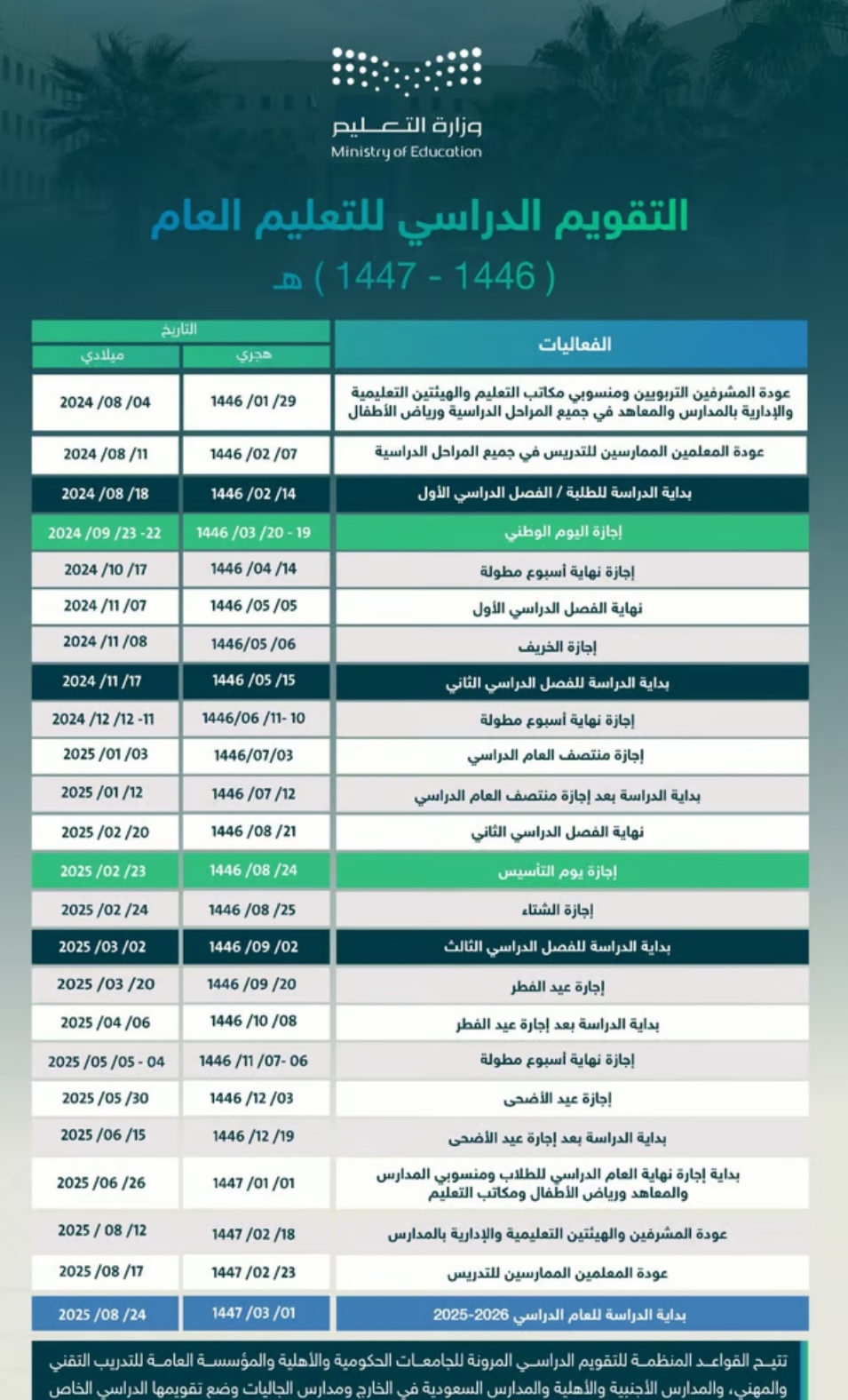 أعلنت وزارة التعليم اليوم السبت التقويم الدراسي للتعليم العام (1447-1446) هجريًّا، مشيرة إلى أن القواعد المنظمة للتقويم الدراسي تتيح المرونة للجامعات الحكومية والأهلية، والمؤسسة العامة للتدريب التقني والمهني، والمدارس الأجنبية والأهلية، والمدارس السعودية 