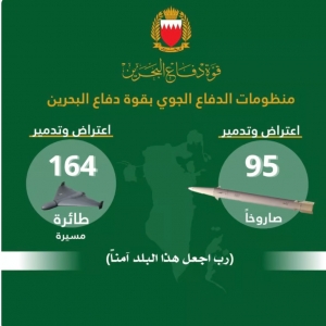 قوة دفاع البحرين تعترض وتدمر 95 صاروخًا و164 طائرة مسيّرة منذ بدء الاعتداء الإيراني