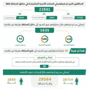 الحملات الميدانية تضبط 22.9 ألف مخالف لأنظمة الإقامة والعمل والحدود