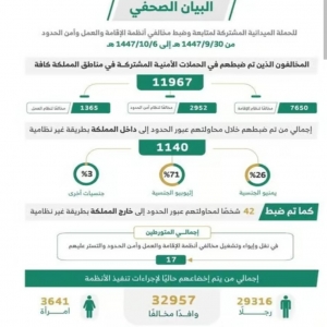 ضبط 11.9 ألف مخالف لأنظمة الإقامة والعمل وأمن الحدود خلال أسبوع
