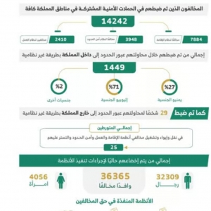 خلال أسبوع.. ضبط 14.2 ألف مخالف لأنظمة الإقامة والعمل وأمن الحدود